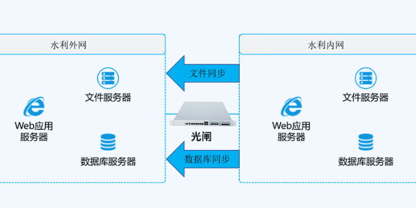 水利網(wǎng)絡安全隔離.png