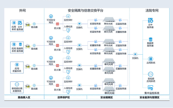法院網(wǎng)絡安全隔離.png