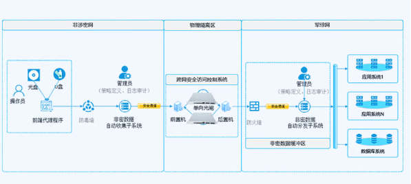 國防網(wǎng)絡安全隔離.png