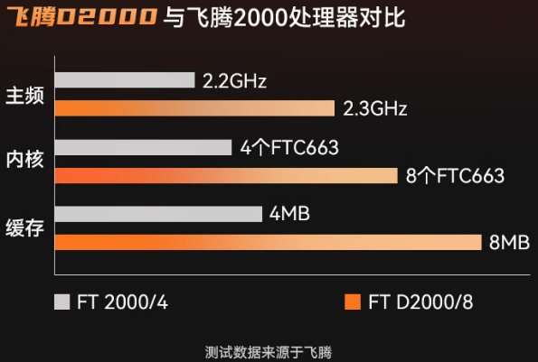 飛騰D2000與上代處理器對比.png